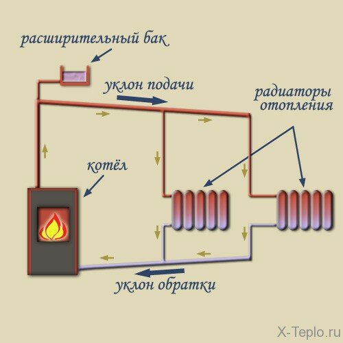 Система отопления с естественной циркуляцией одноэтажного дома