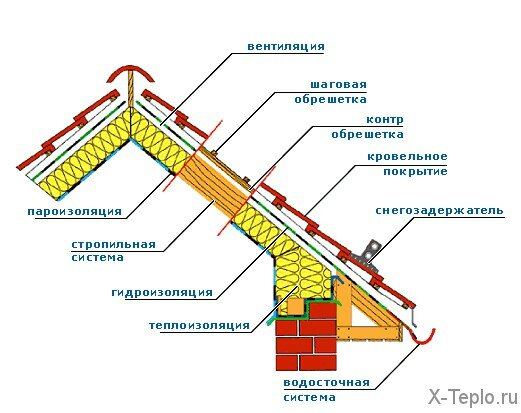Схема утепления крыши дачного домика